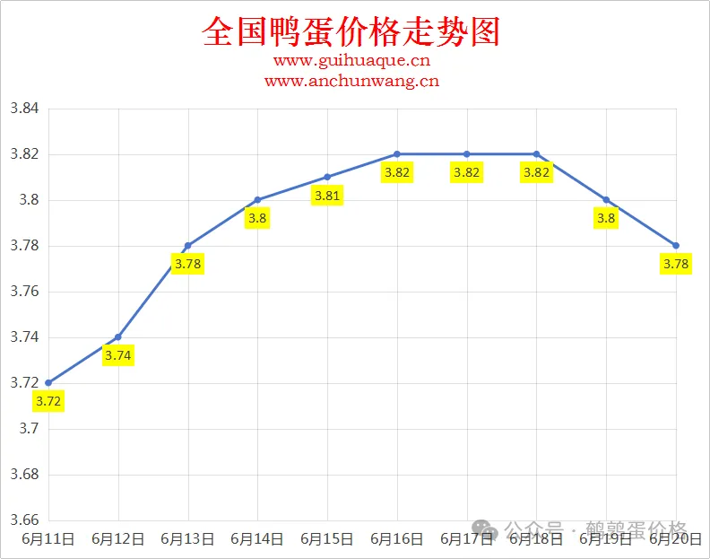 2025年6月20日全国鸭蛋价格涨跌表：均价3.78元
