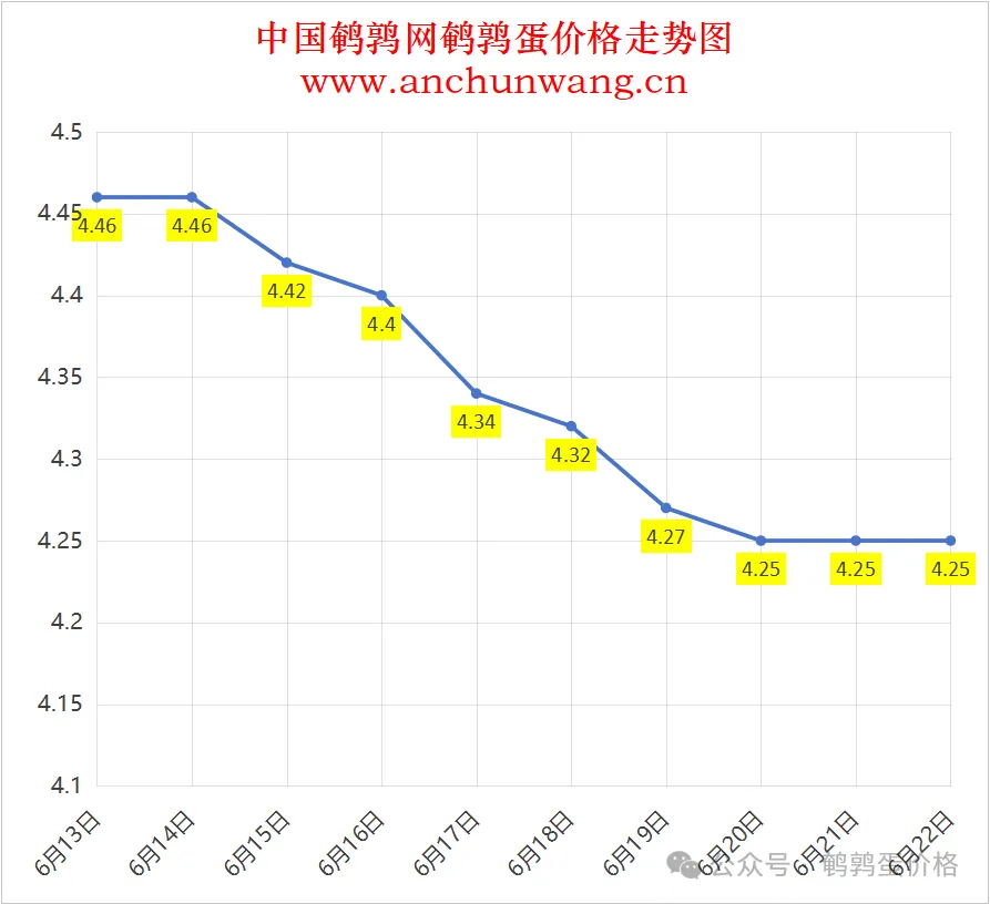 2025年6月22日全国鹌鹑蛋价格涨跌表：均价4.25元
