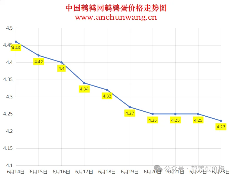 2025年6月23日全国鹌鹑蛋价格涨跌表：均价4.23元