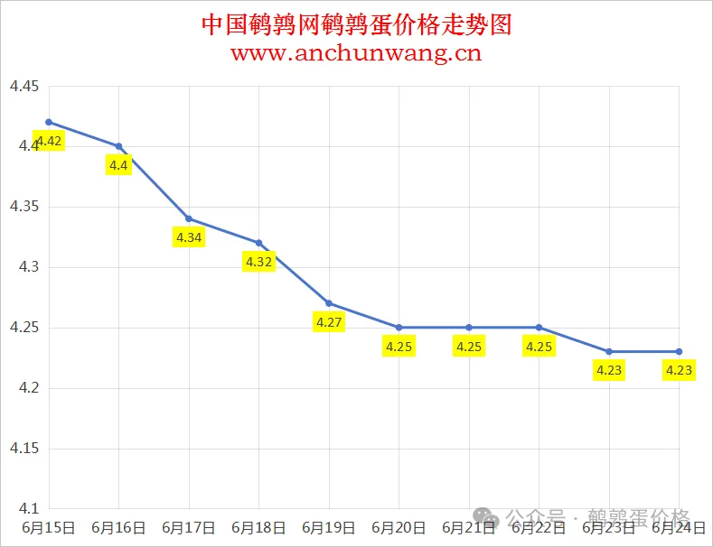 2025年6月24日全国鹌鹑蛋价格涨跌表：均价4.23元