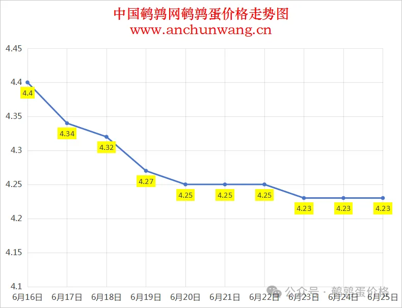 2025年6月25日全国鹌鹑蛋价格涨跌表：均价4.23元