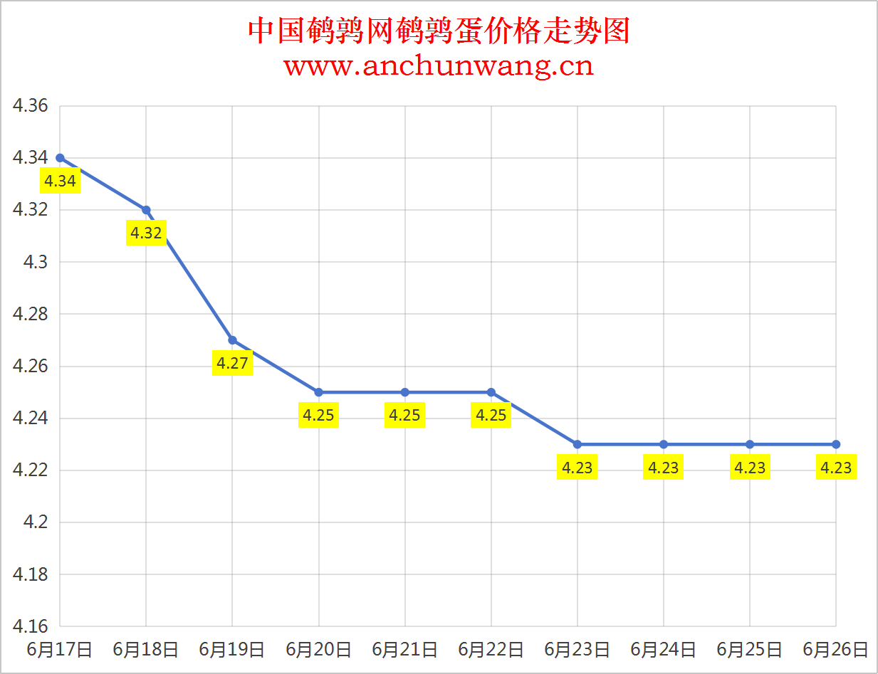 2025年6月26日全国鹌鹑蛋价格涨跌表：均价4.23元