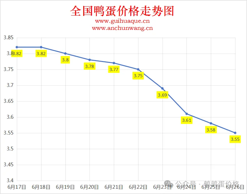2025年6月26日全国鸭蛋价格涨跌表：均价3.55元