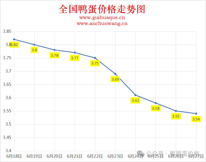 2025年6月27日全国鸭蛋价格涨跌表：均价3.54元