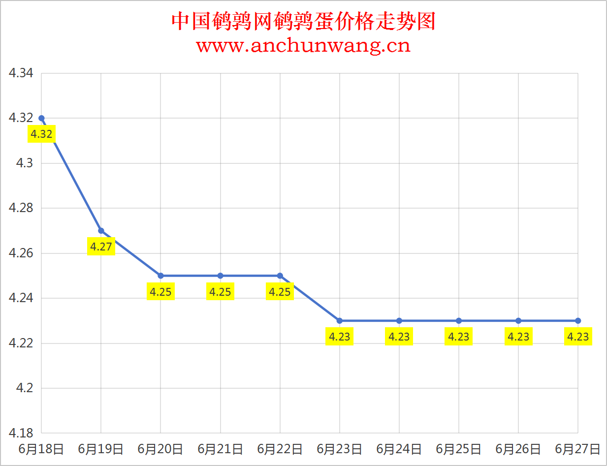 2025年6月27日全国鹌鹑蛋价格涨跌表：均价4.23元