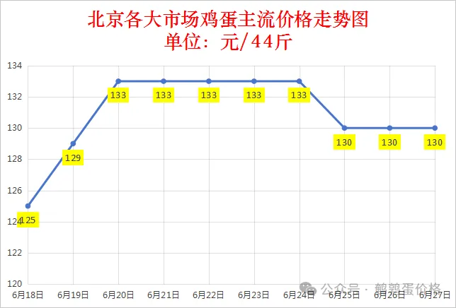 2025.6.27全国鸡蛋价格涨跌表