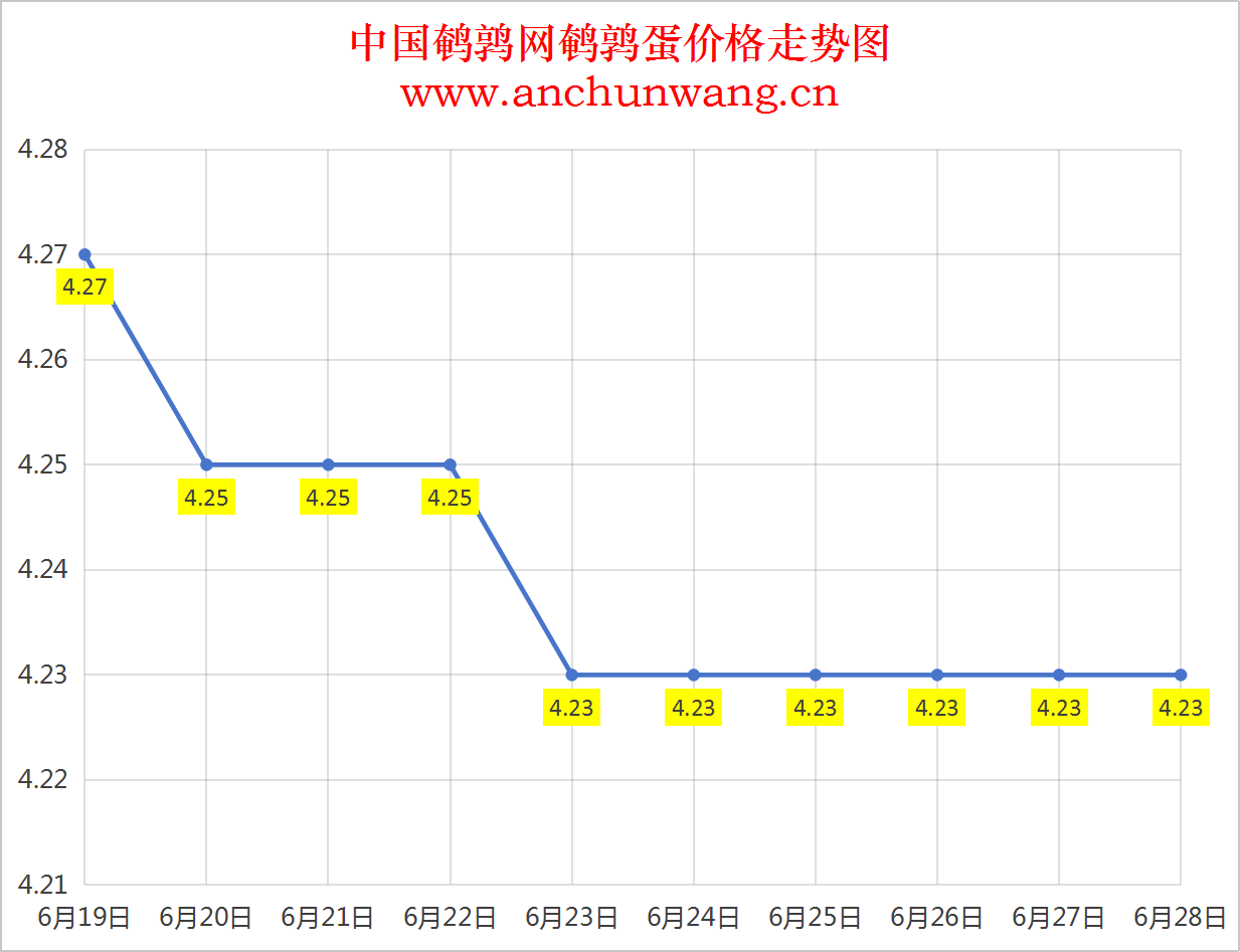2025年6月28日全国鹌鹑蛋价格涨跌表：均价4.23元