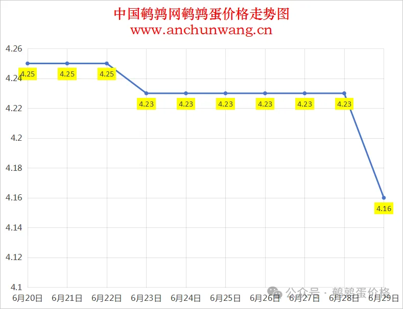 2025年6月29日全国鹌鹑蛋价格涨跌表：均价4.16元，大范围下跌