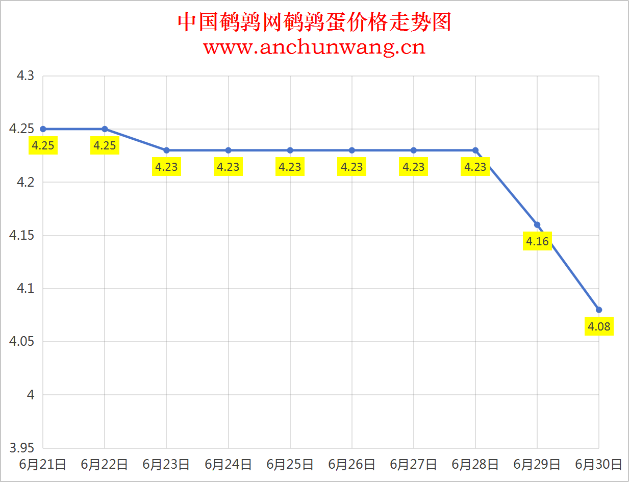 2025年6月30日全国鹌鹑蛋价格涨跌表：均价4.08元，继续下跌