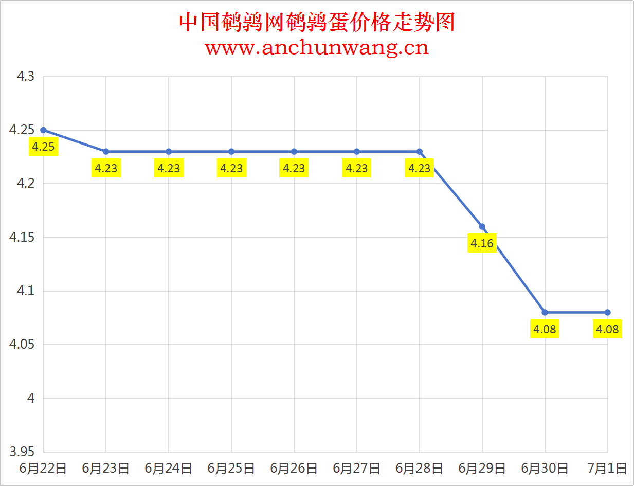 2025年7月1日全国鹌鹑蛋价格涨跌表：均价4.08元，个别跌