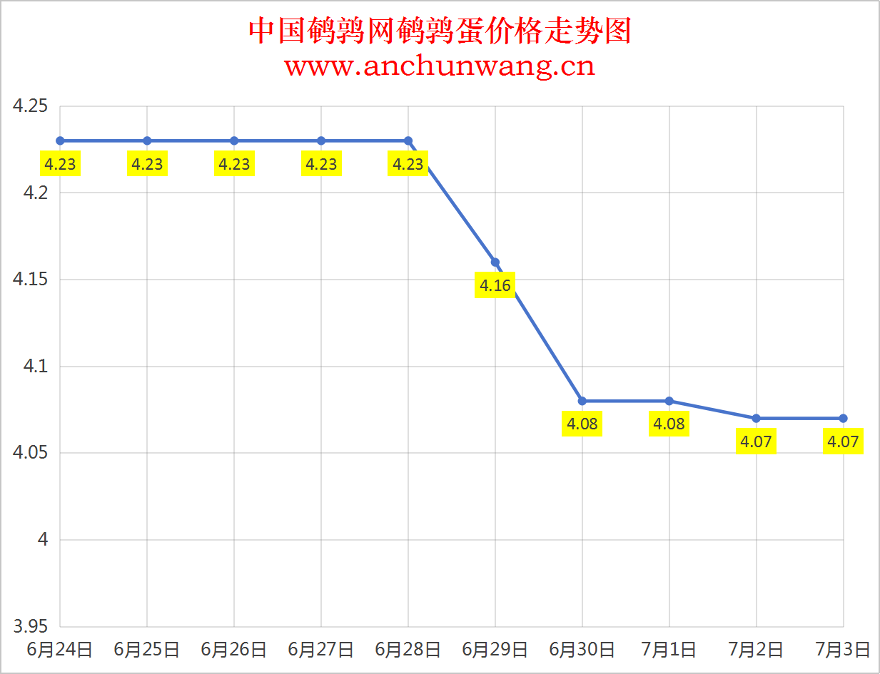 2025年7月3日全国鹌鹑蛋价格涨跌表：均价4.07元