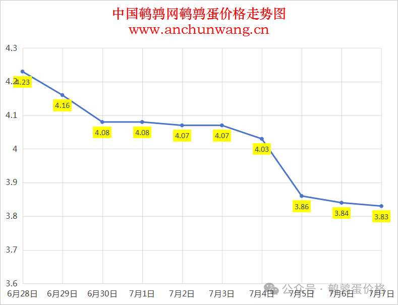 2025年7月7日中国鹌鹑网全国鹌鹑蛋价格涨跌表：均价3.83元，个别跌
