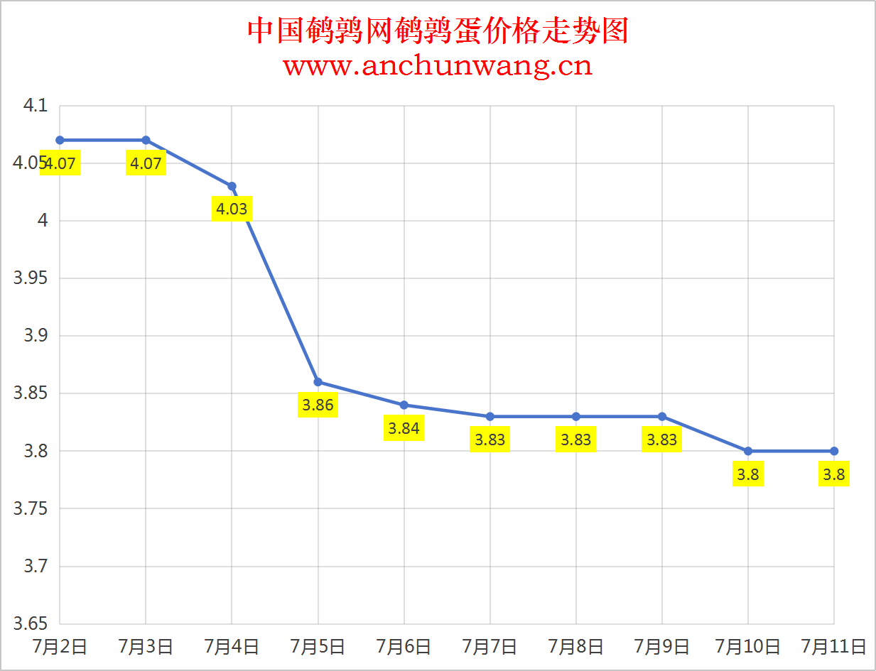 2025年7月11日中国鹌鹑网全国鹌鹑蛋价格涨跌表：均价3.8元 个别跌