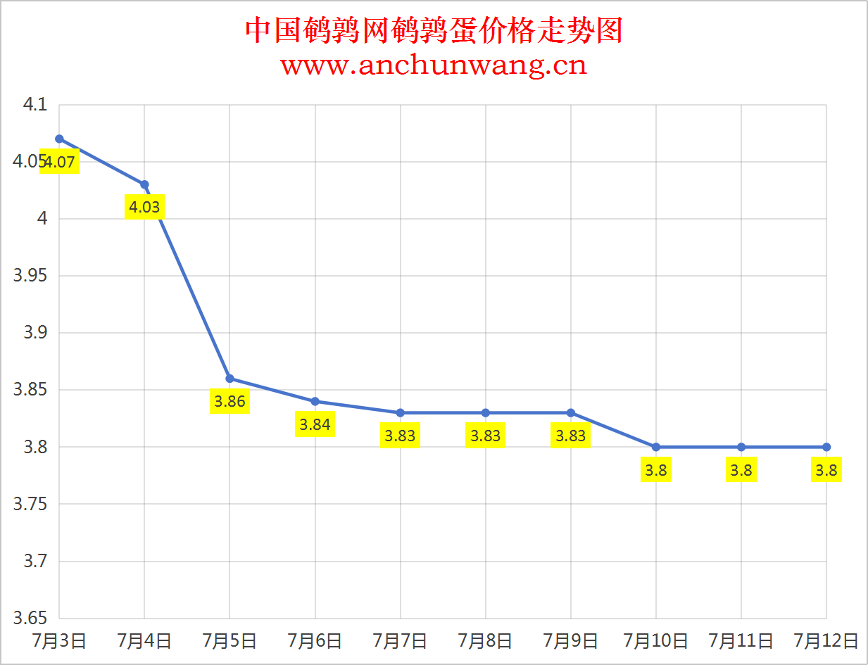 2025年7月12日中国鹌鹑网全国鹌鹑蛋价格涨跌表：均价3.8元 个别涨跌