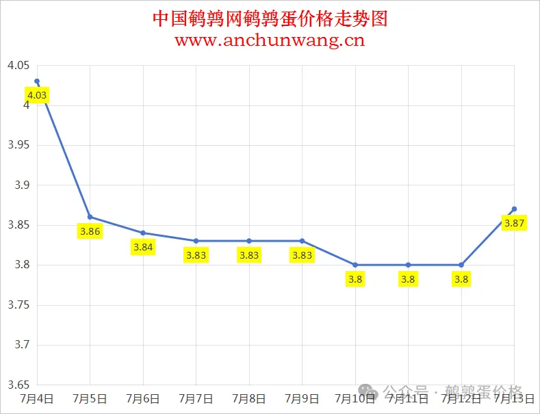 2025年7月13日中国鹌鹑网全国鹌鹑蛋价格涨跌表：均价3.87元 多地涨价