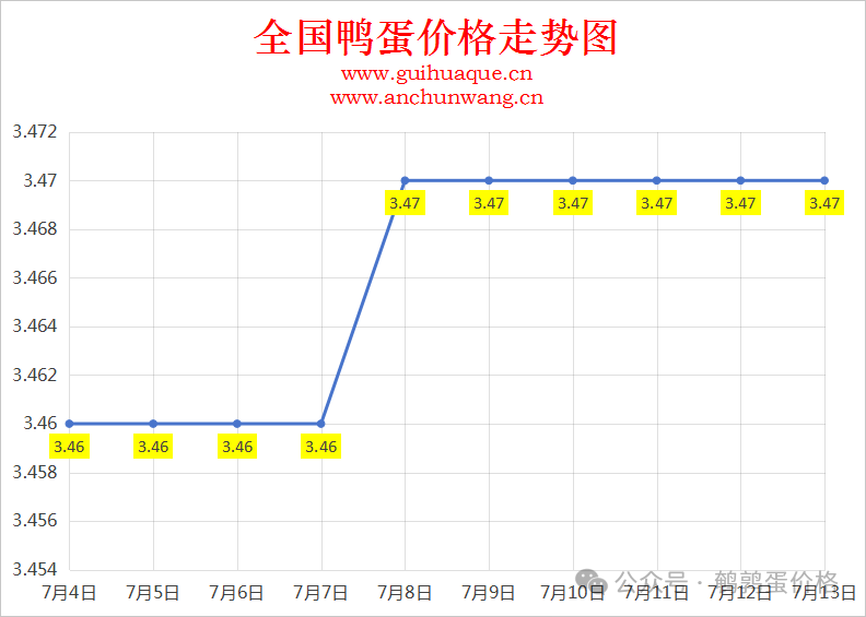 2025年7月13日中国鹌鹑网全国鸭蛋价格涨跌表：均价3.47元