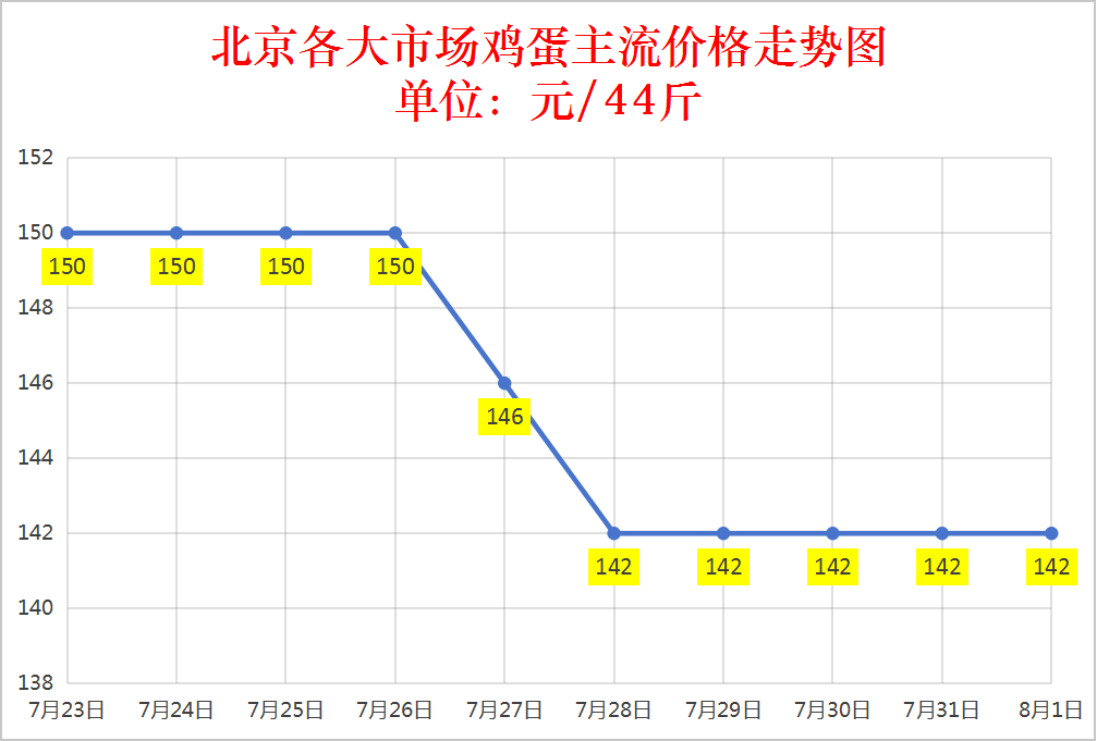 2025年8月1日鸡蛋价格汇总表