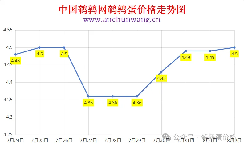 2025年8月2日中国鹌鹑网全国鹌鹑蛋价格涨跌表：均价4.5元 个别涨