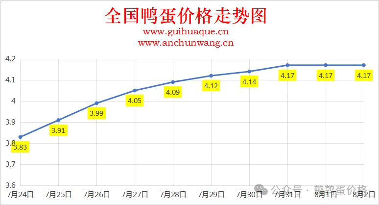 2025年8月2日全国鸭蛋价格涨跌表：均价4.17元
