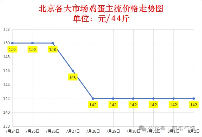 2025年8月2日鸡蛋价格汇总表