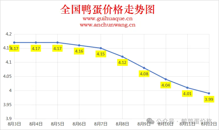 2025年8月13日全国鸭蛋价格涨跌表：均价3.99元