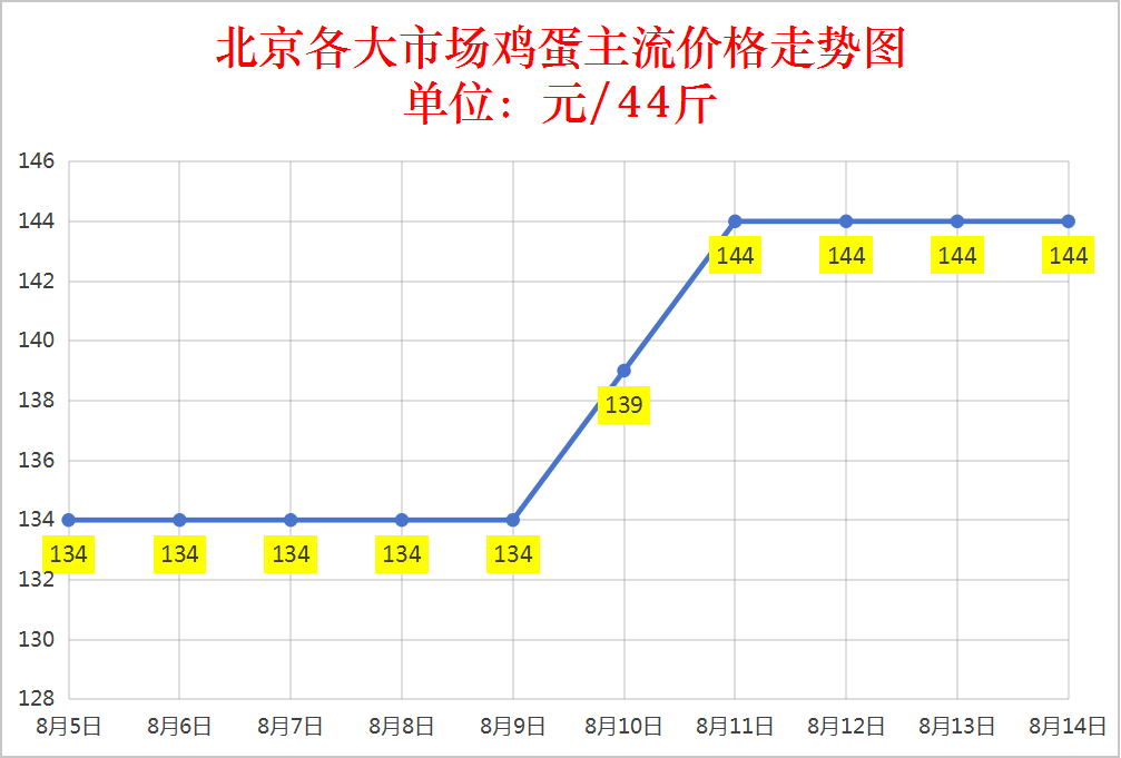 2025年8月14日鸡蛋价格汇总表