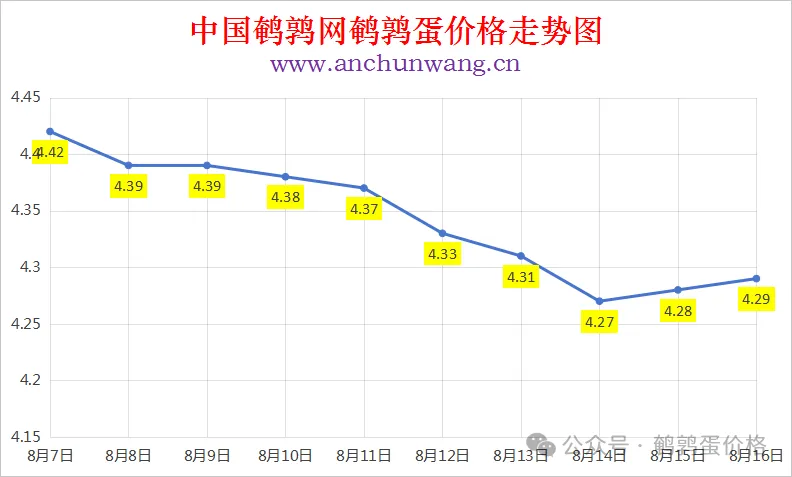 2025年8月16日中国鹌鹑网全国鹌鹑蛋价格涨跌表：均价4.29元 局部涨