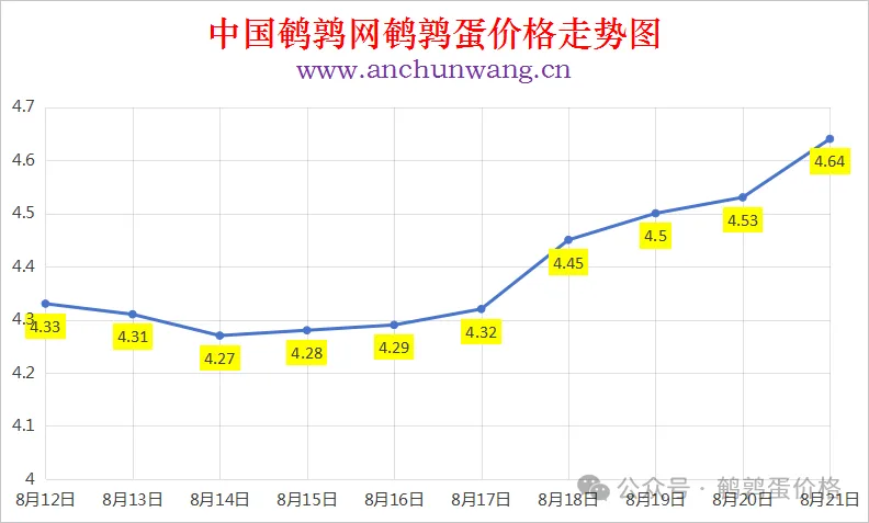 2025年8月21日中国鹌鹑网全国鹌鹑蛋价格涨跌表：均价4.64元 大范围上涨