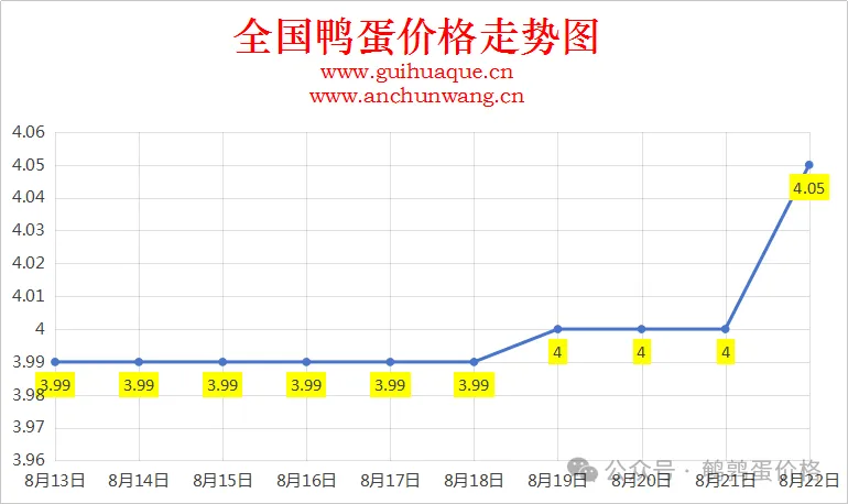 2025年8月22日全国鸭蛋价格涨跌表：均价4.05元