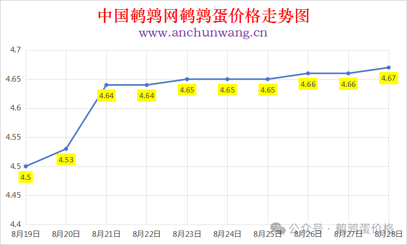 2025年8月28日中国鹌鹑网全国鹌鹑蛋价格涨跌表：均价4.67元 局部涨