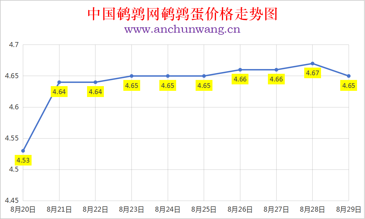 2025年8月29日中国鹌鹑网全国鹌鹑蛋价格涨跌表：均价4.65元 多地跌
