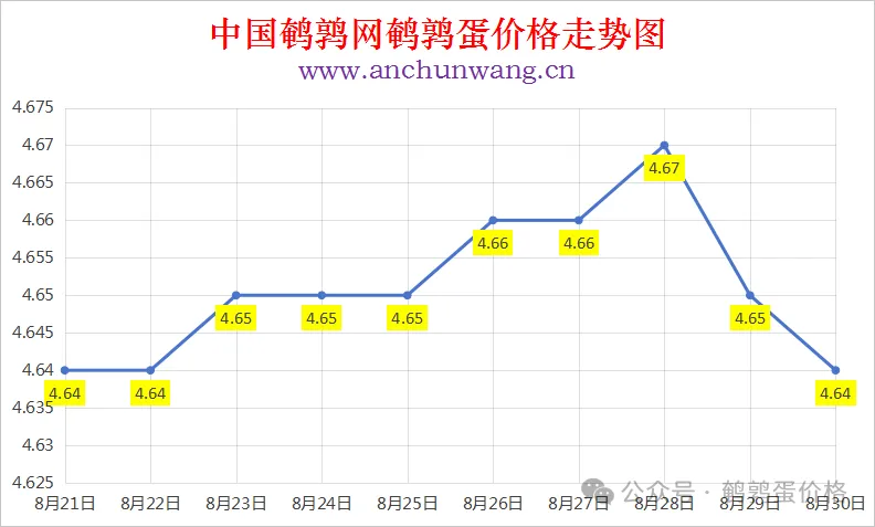 2025年8月30日中国鹌鹑网全国鹌鹑蛋价格涨跌表：均价4.64元 局部跌