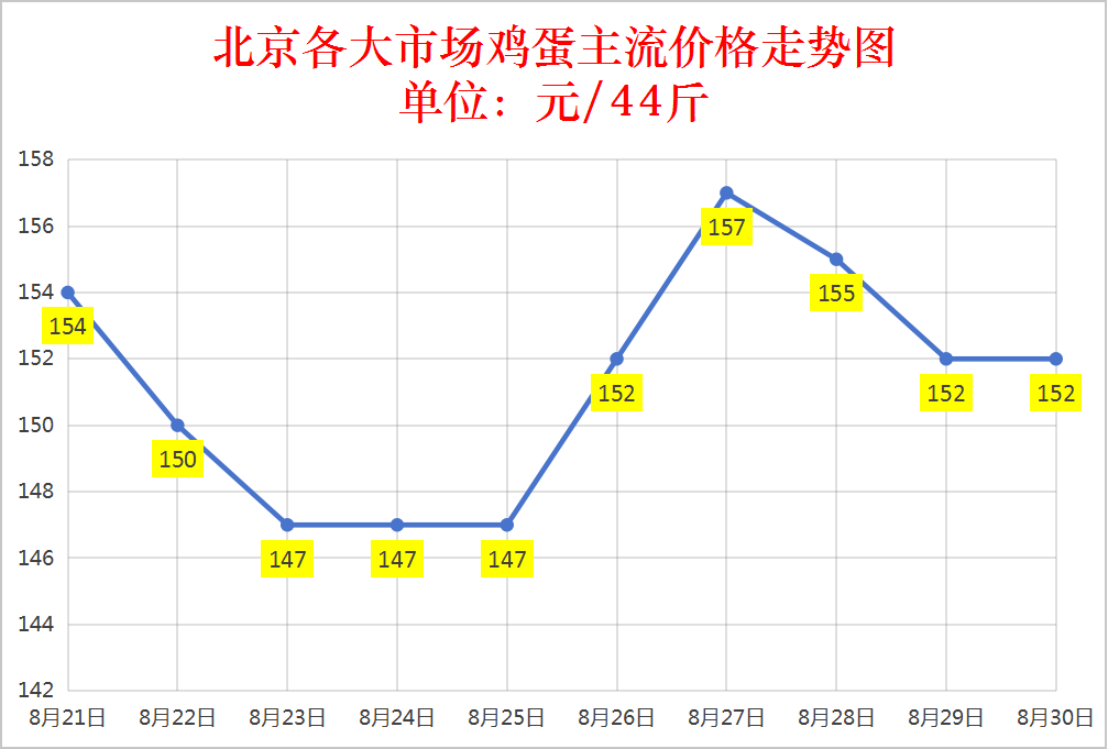 2025年8月30日鸡蛋价格汇总表