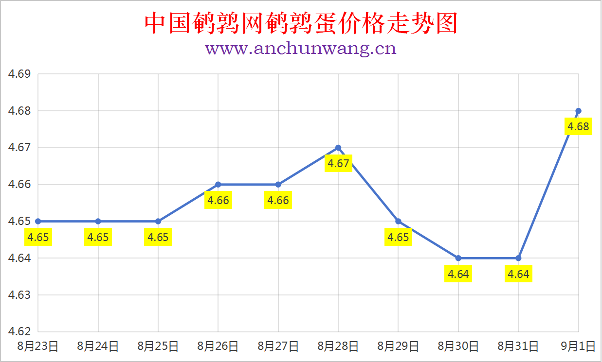 2025年9月1日中国鹌鹑网全国鹌鹑蛋价格涨跌表：均价4.68元 多地涨