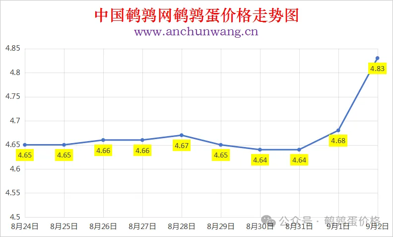 2025年9月2日中国鹌鹑网全国鹌鹑蛋价格涨跌表：均价4.83元 大范围上涨