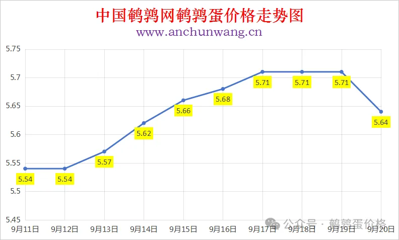 2025年9月20日中国鹌鹑网全国鹌鹑蛋价格涨跌表：均价5.64元 多地跌