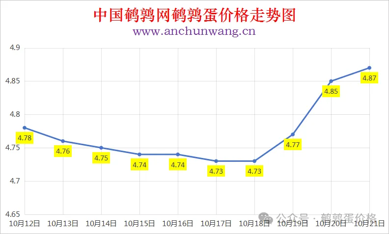 2025年10月21日中国鹌鹑网全国鹌鹑蛋价格涨跌表：均价4.87元 局部涨