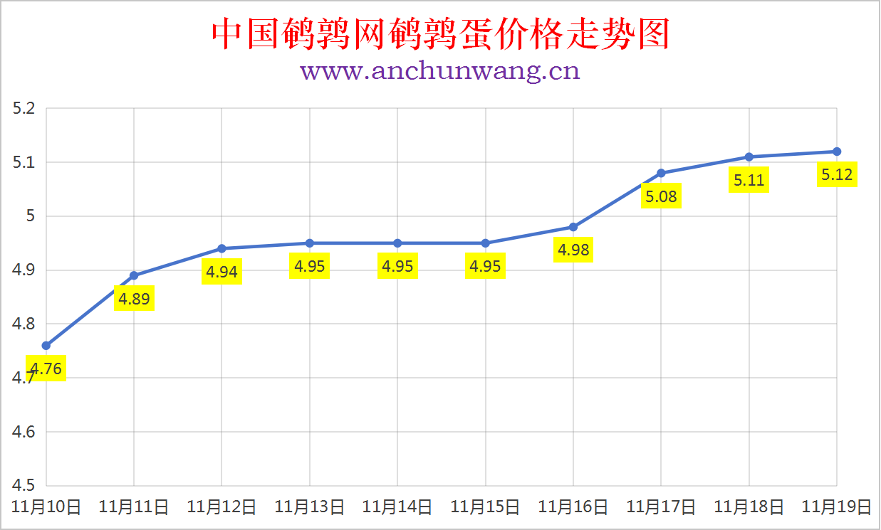 2025年11月19日全国鹌鹑蛋价格涨跌表：均价5.12元 个别涨