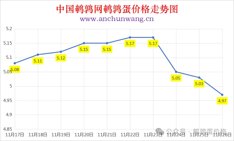 2025年11月26日全国鹌鹑蛋价格涨跌表：均价4.97元 局部跌