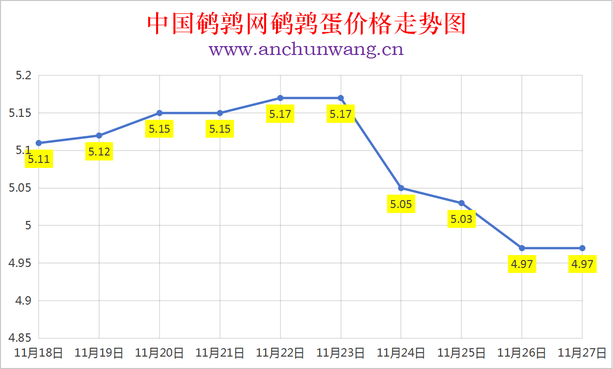 2025年11月27日全国鹌鹑蛋价格涨跌表：均价4.97元 个别跌