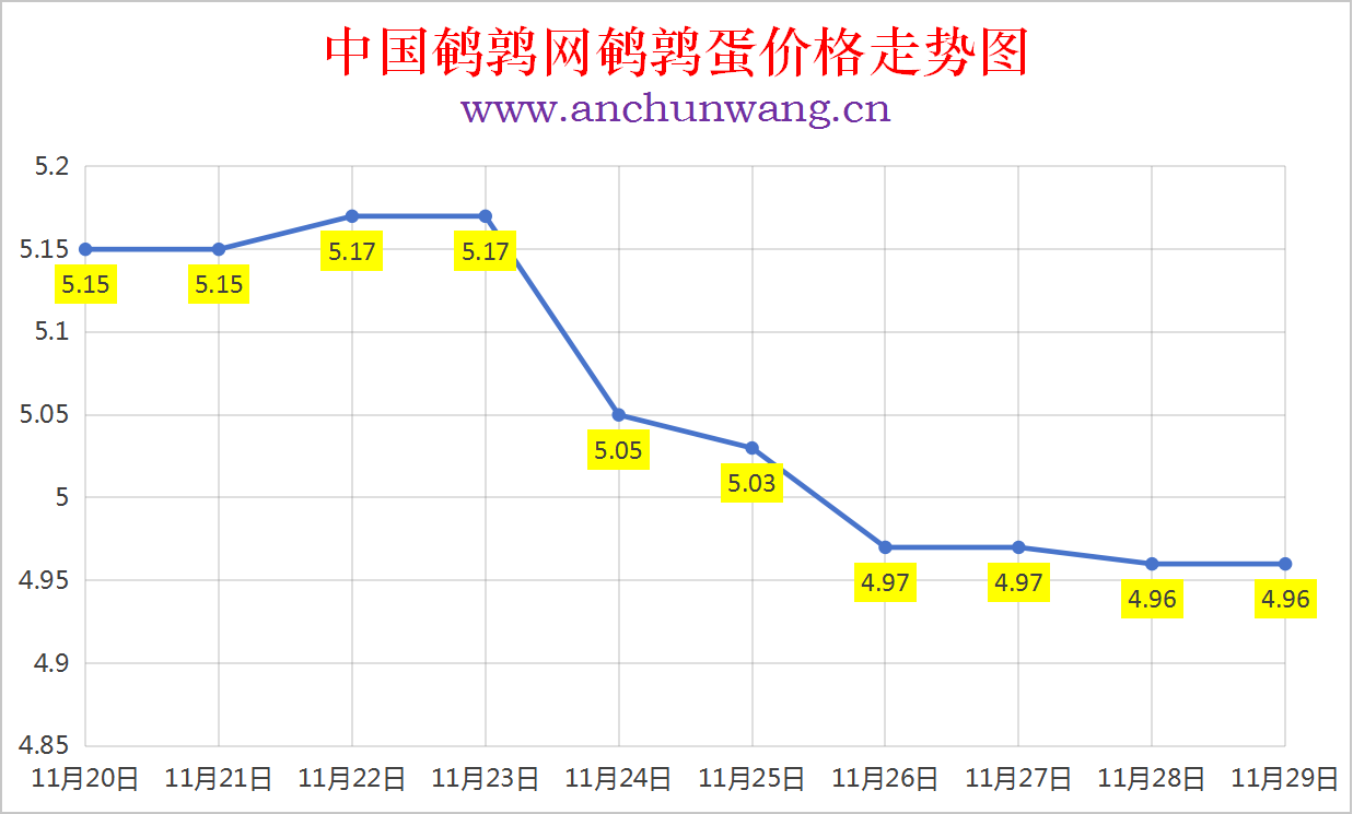 2025年11月29日全国鹌鹑蛋价格涨跌表：均价4.96元 稳为主
