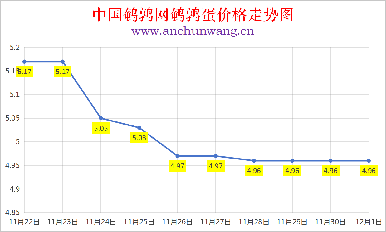 2025年12月1日全国鹌鹑蛋价格涨跌表：均价4.96元 稳为主