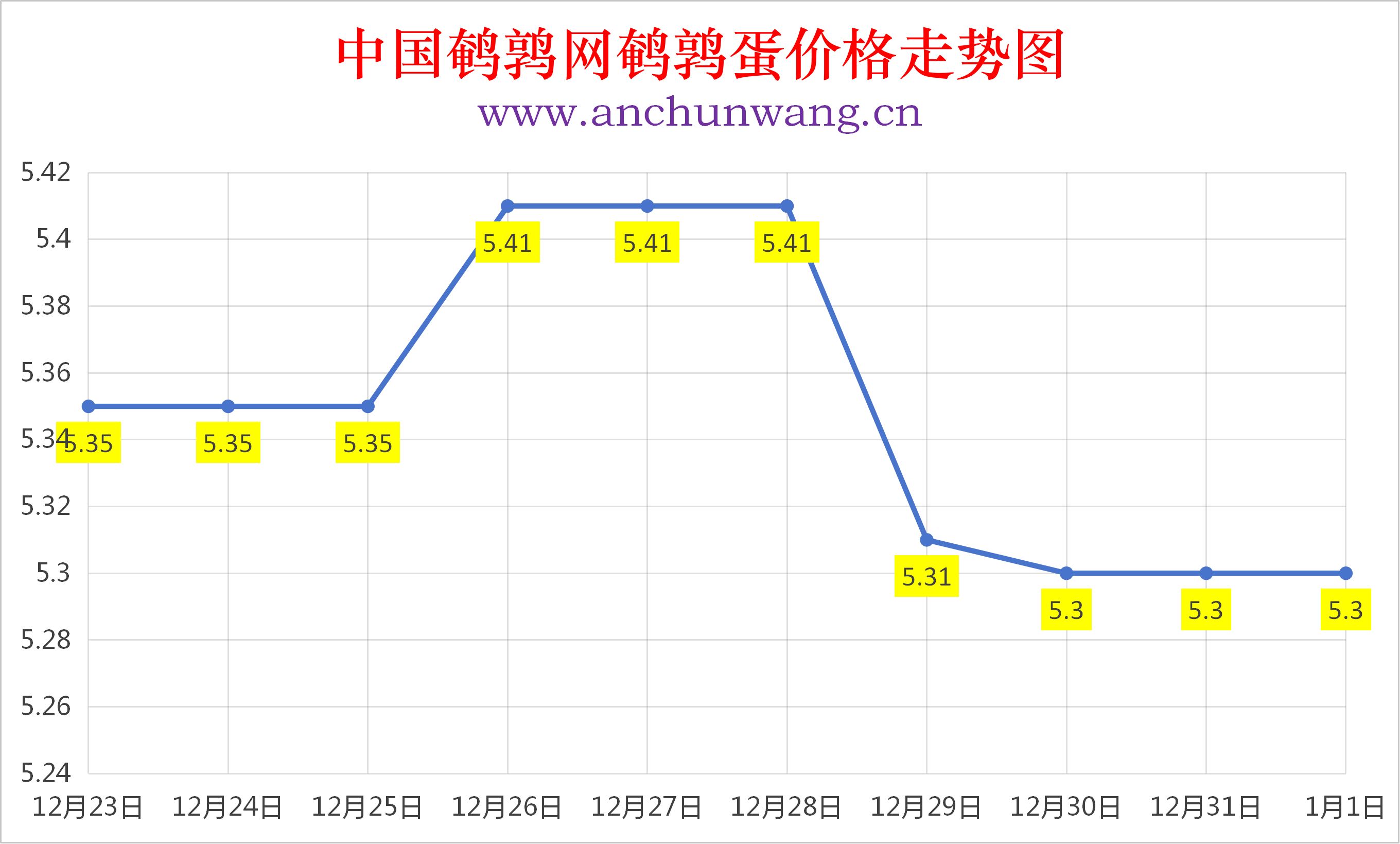 2026年1月1日全国鹌鹑蛋价格涨跌表：均价5.3元 稳为主