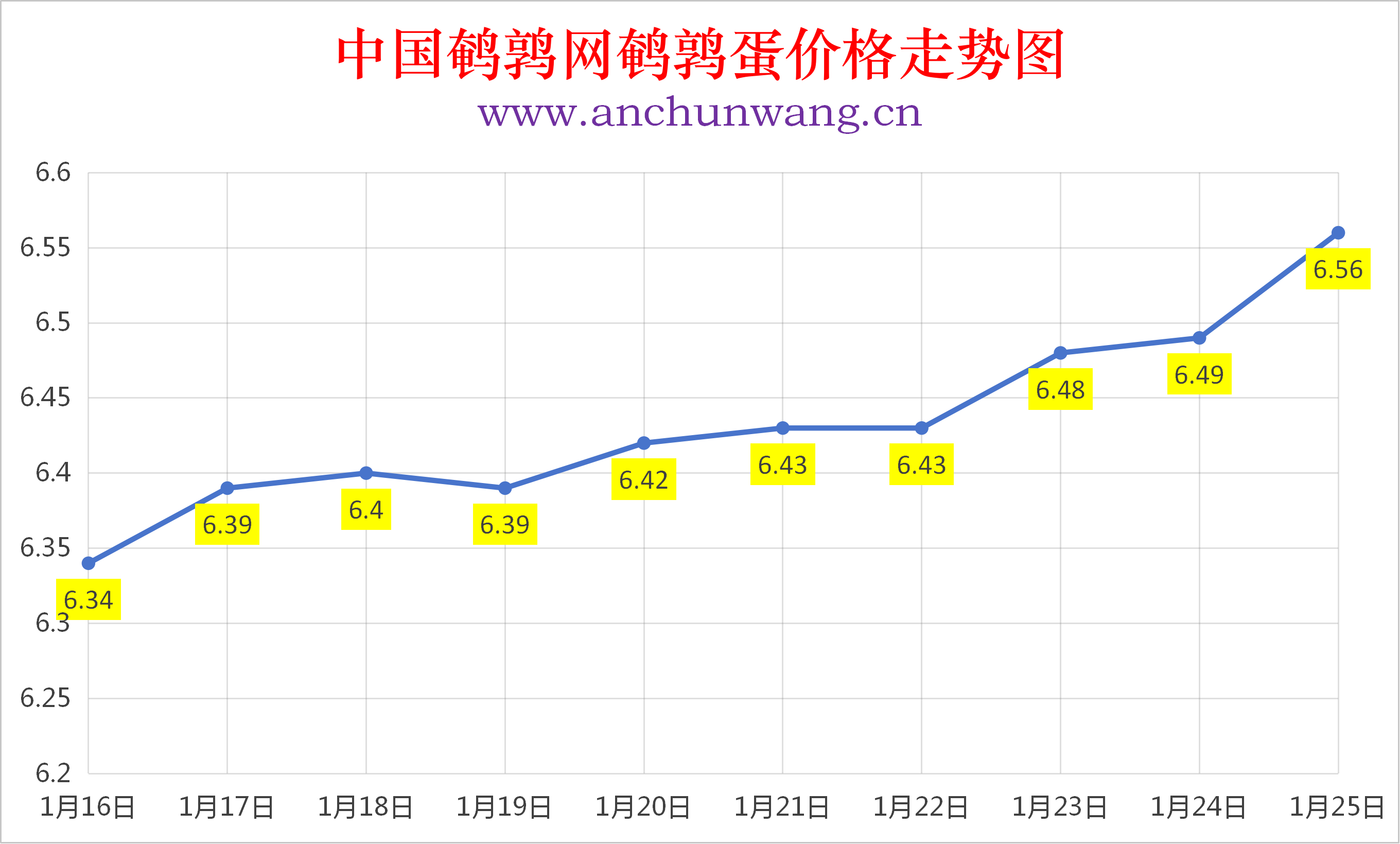 2026年1月25日全国鹌鹑蛋价格涨跌表：均价6.56元 多地涨