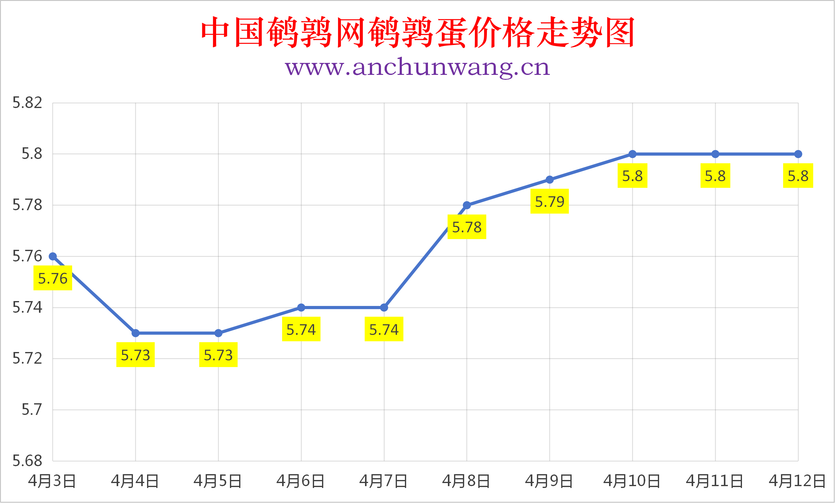 2026年4月12日全国鹌鹑蛋价格涨跌表：均价5.8元