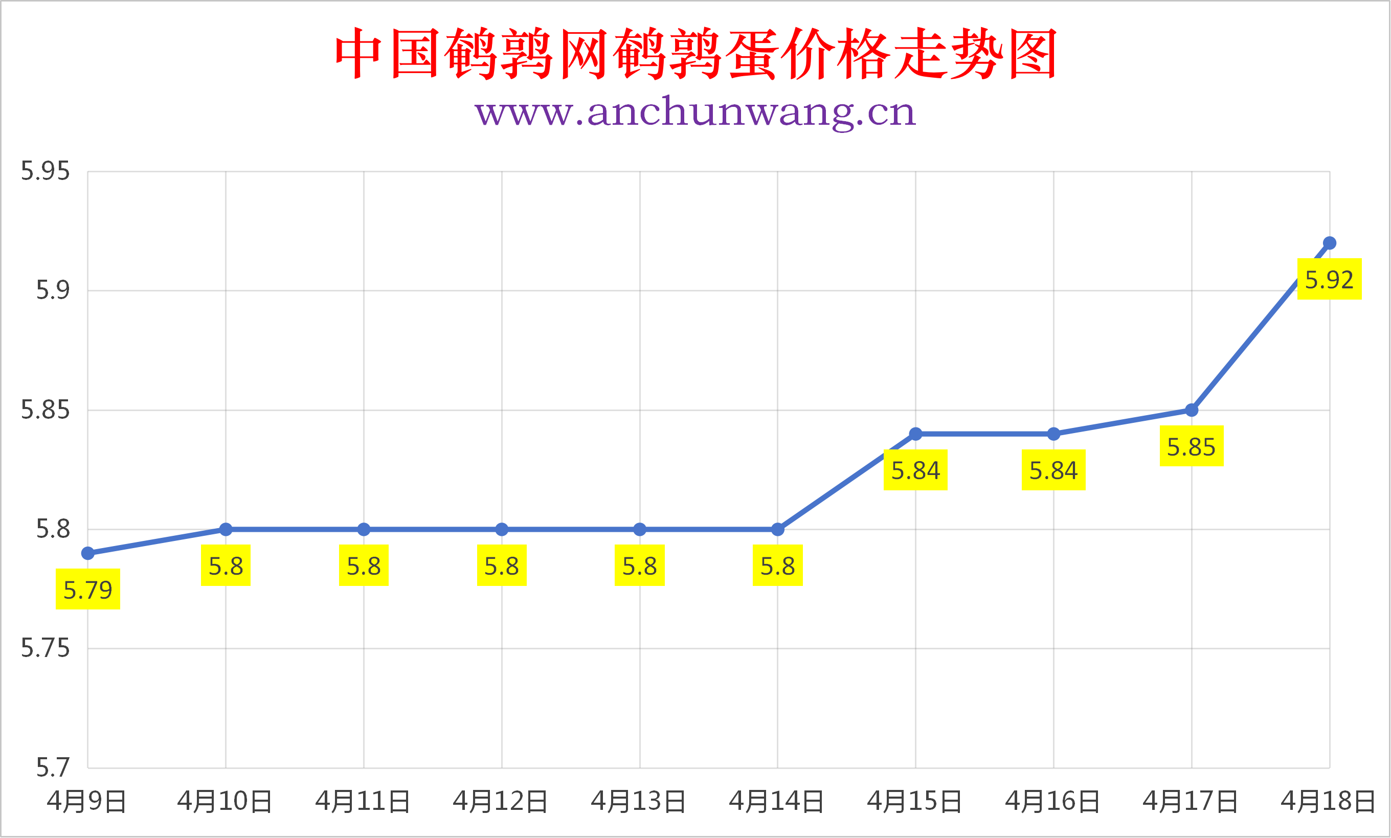 2026年4月18日全国鹌鹑蛋价格涨跌表：均价5.92元  多地涨