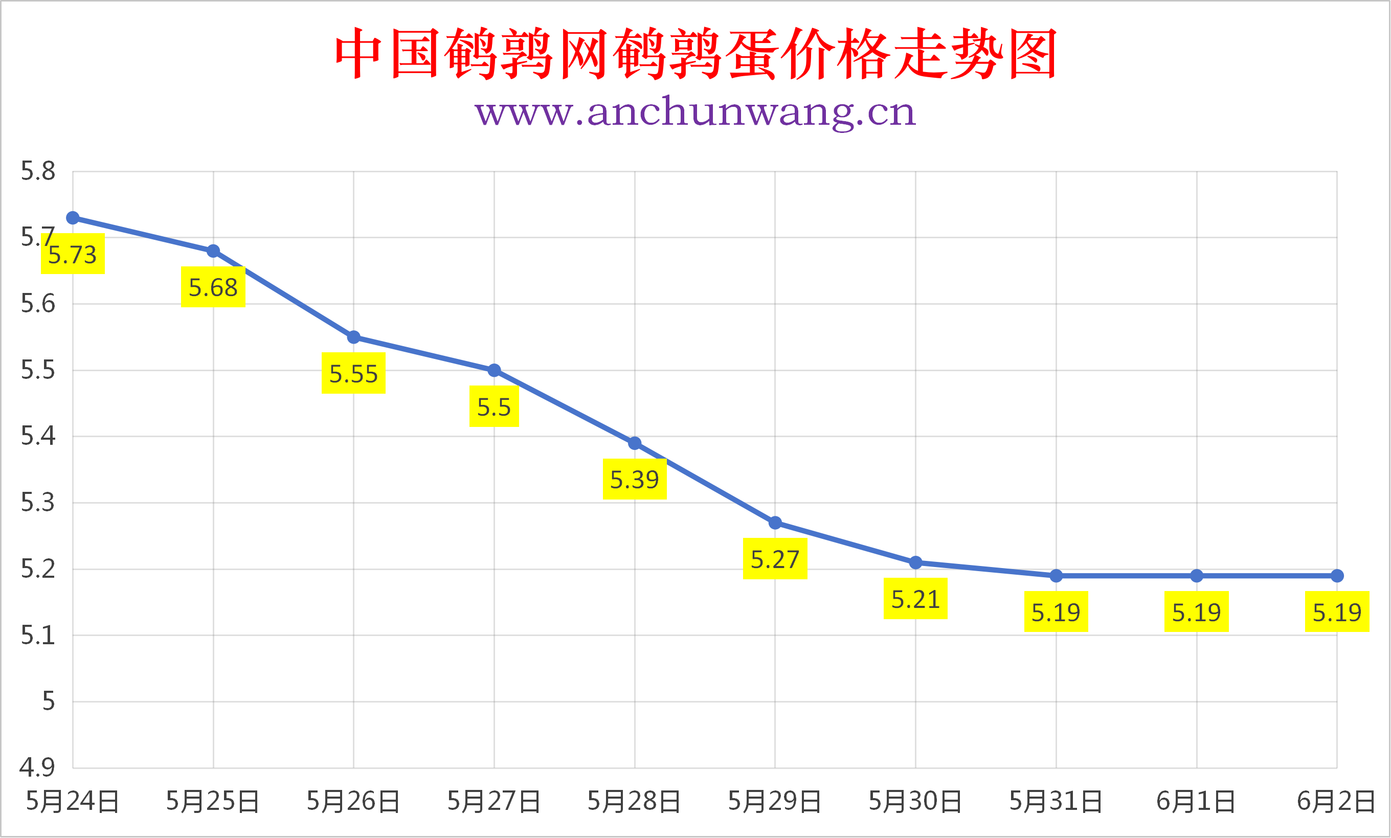2026年6月2日全国鹌鹑蛋价格涨跌表：均价5.19元