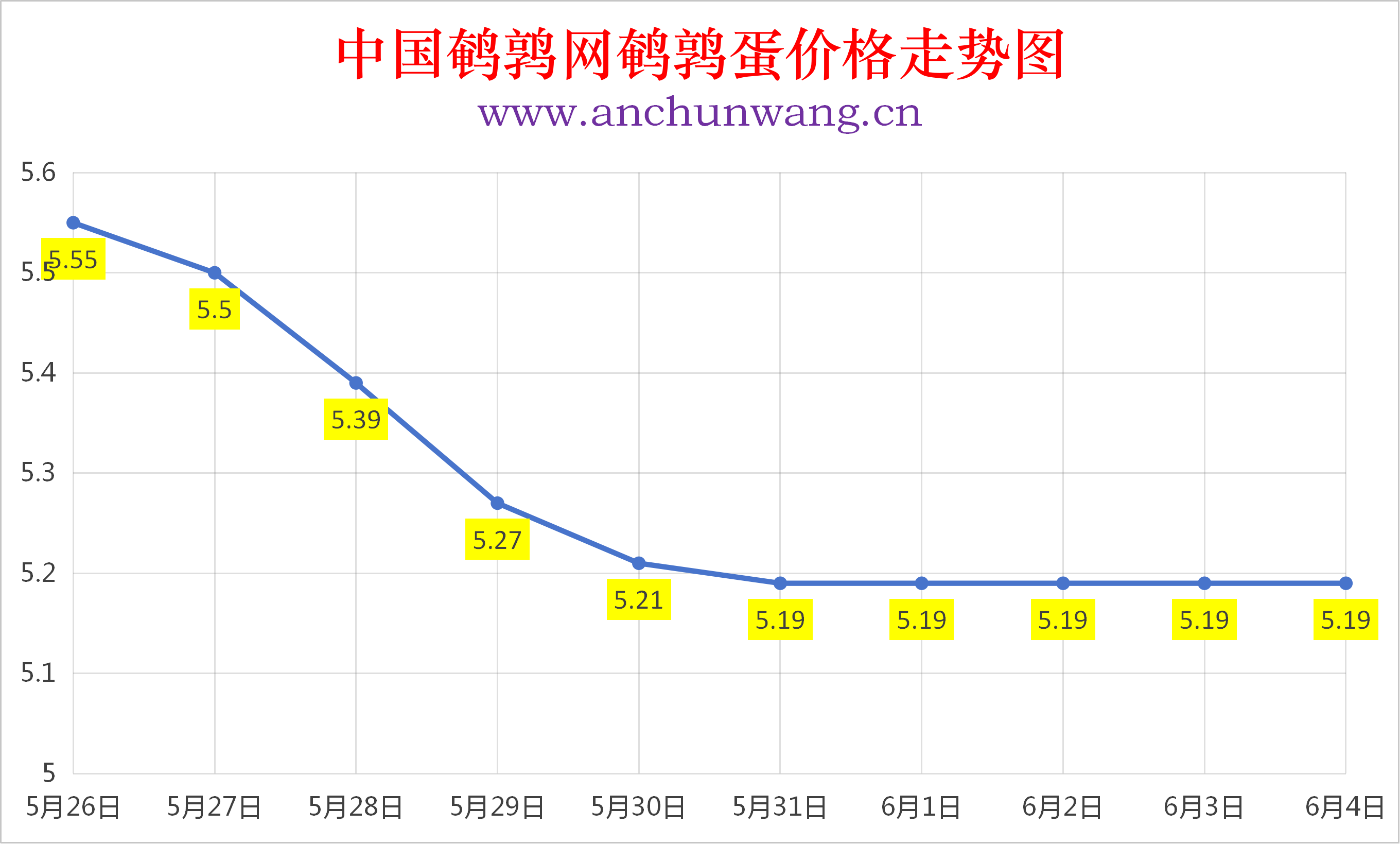 2026年6月4日全国鹌鹑蛋价格涨跌表：均价5.19元