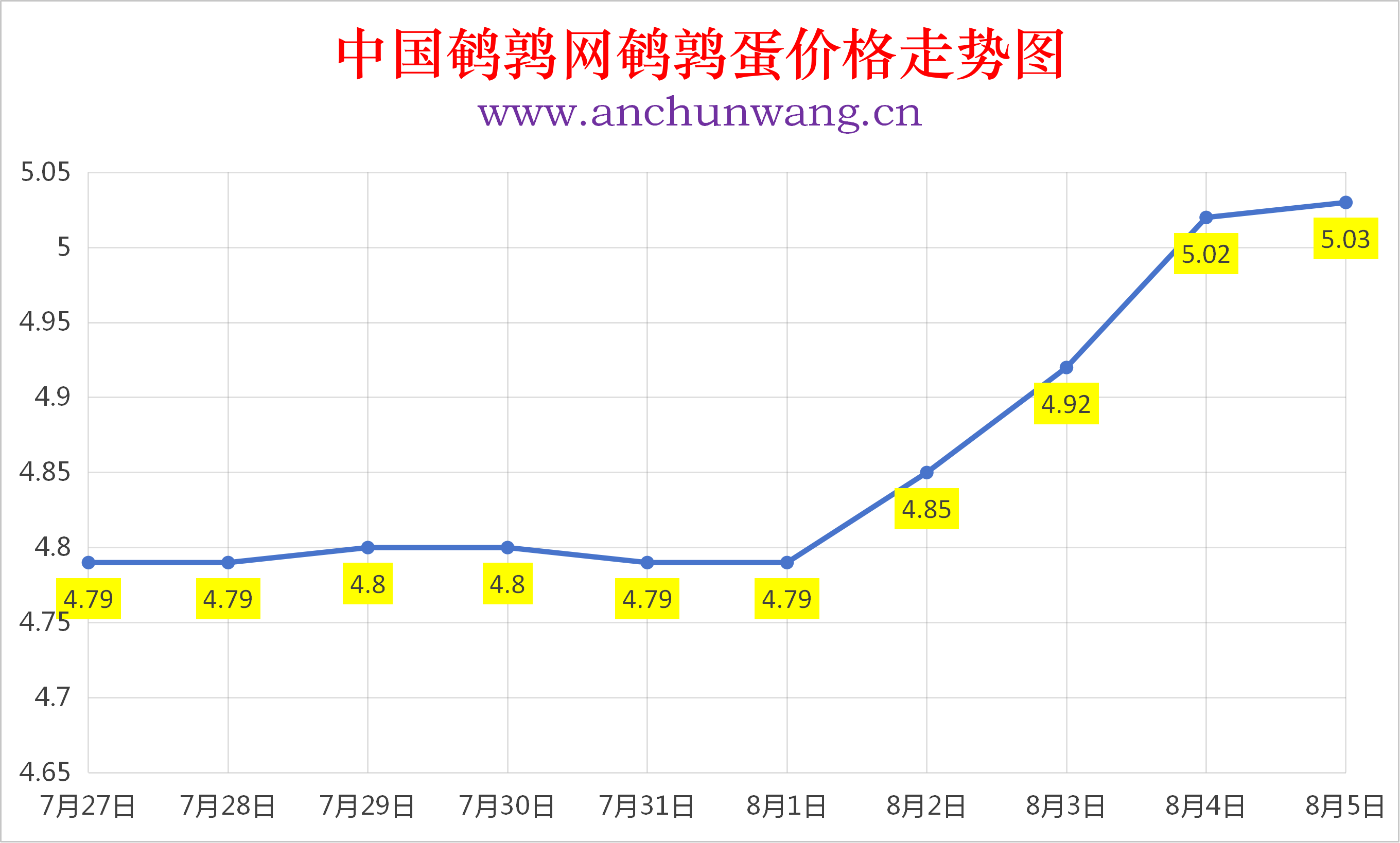2026年8月5日全国鹌鹑蛋价格涨跌表：均价5.03元  局部涨